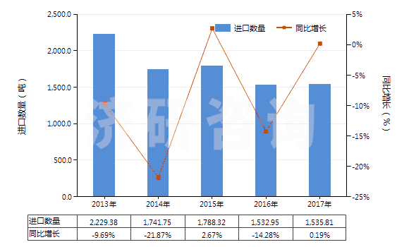 2013-2017年中國非零售其他人纖長絲多股紗或纜線(包括變形紗線)(HS54034900)進(jìn)口量及增速統(tǒng)計(jì) 2013-2017年中國非零售其他人纖長絲多股紗或纜線(包括變形紗線)(HS54034900)進(jìn)口量及增速統(tǒng)計(jì)